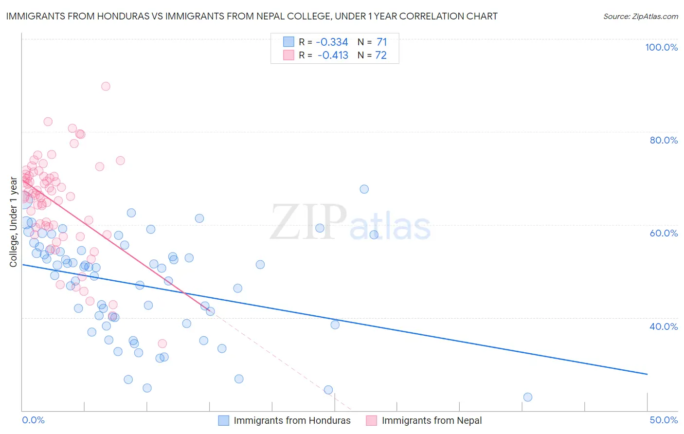 Immigrants from Honduras vs Immigrants from Nepal College, Under 1 year