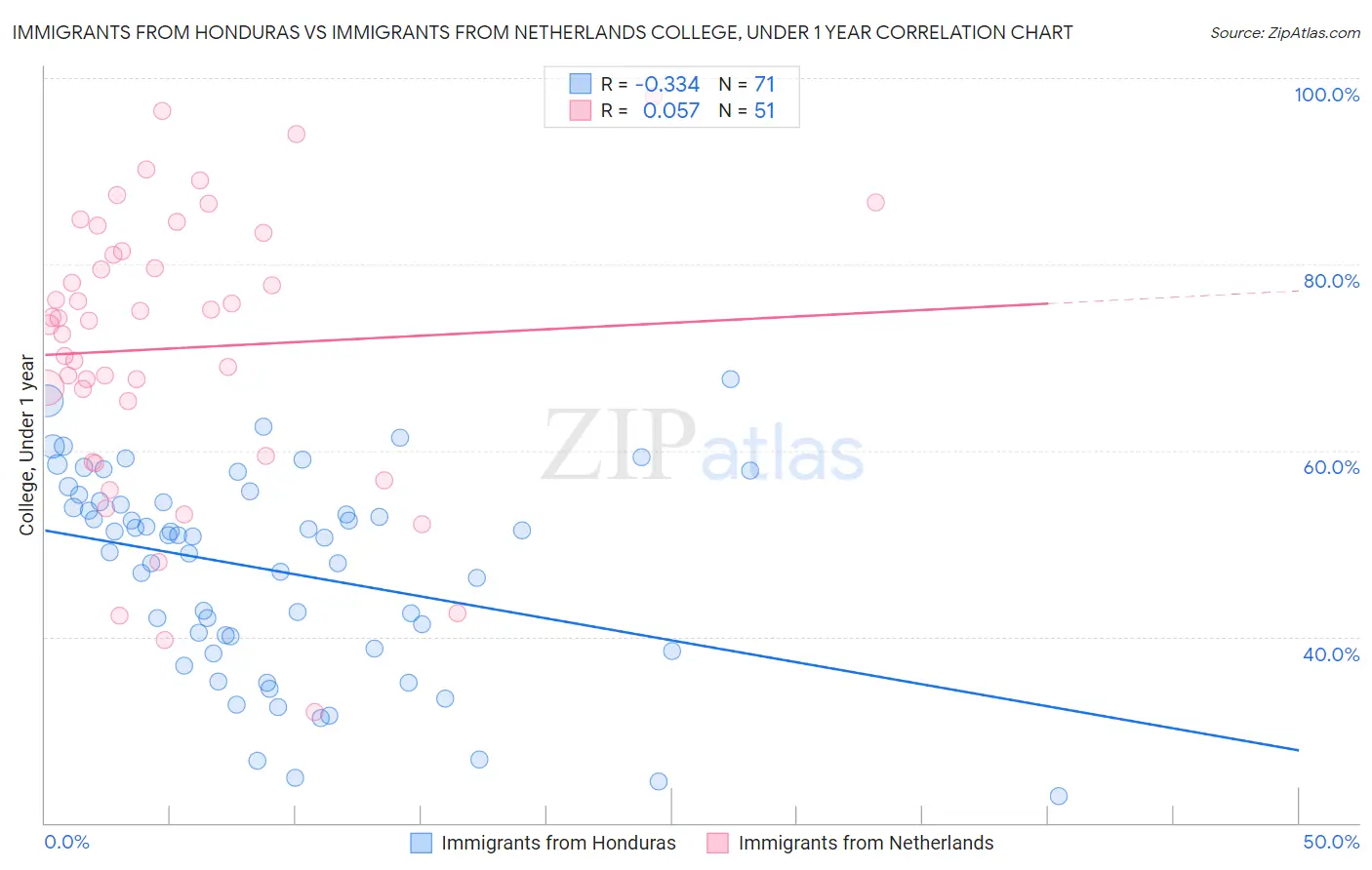 Immigrants from Honduras vs Immigrants from Netherlands College, Under 1 year