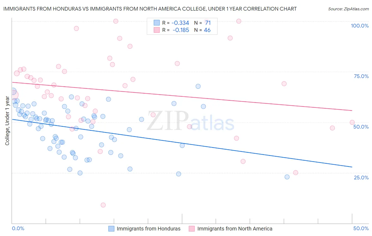 Immigrants from Honduras vs Immigrants from North America College, Under 1 year