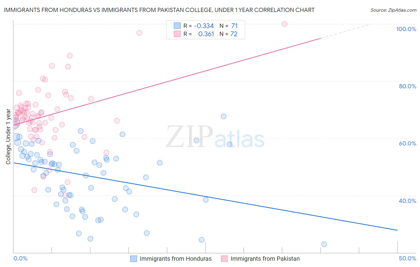 Immigrants from Honduras vs Immigrants from Pakistan College, Under 1 year