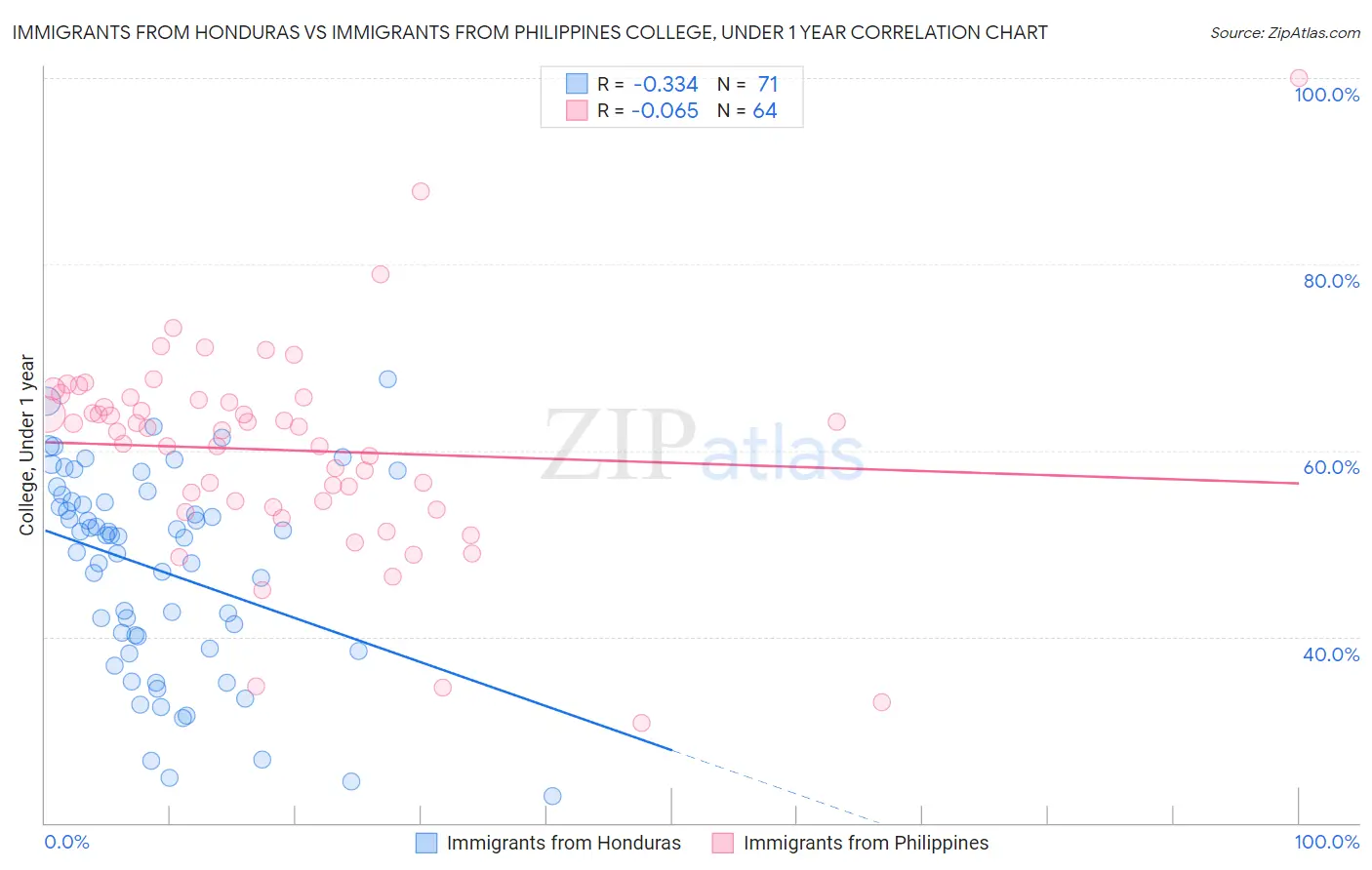 Immigrants from Honduras vs Immigrants from Philippines College, Under 1 year