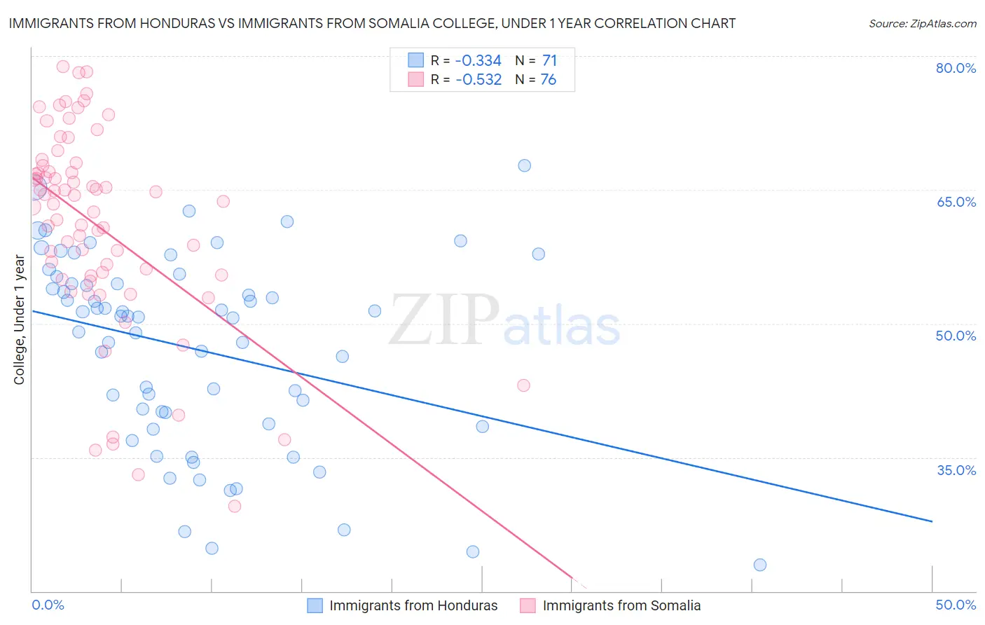 Immigrants from Honduras vs Immigrants from Somalia College, Under 1 year