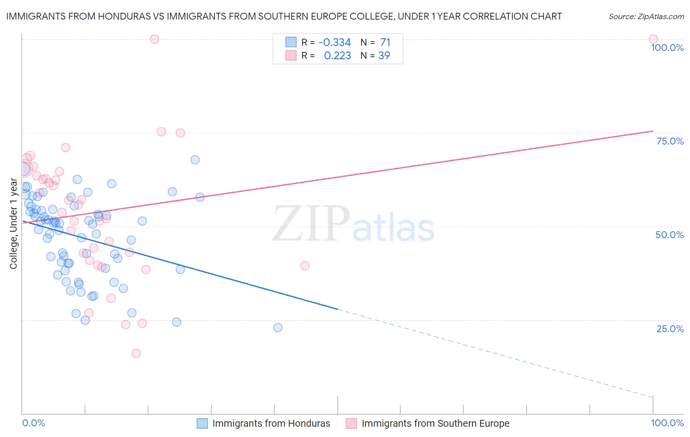 Immigrants from Honduras vs Immigrants from Southern Europe College, Under 1 year