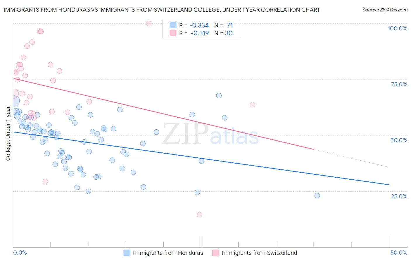 Immigrants from Honduras vs Immigrants from Switzerland College, Under 1 year