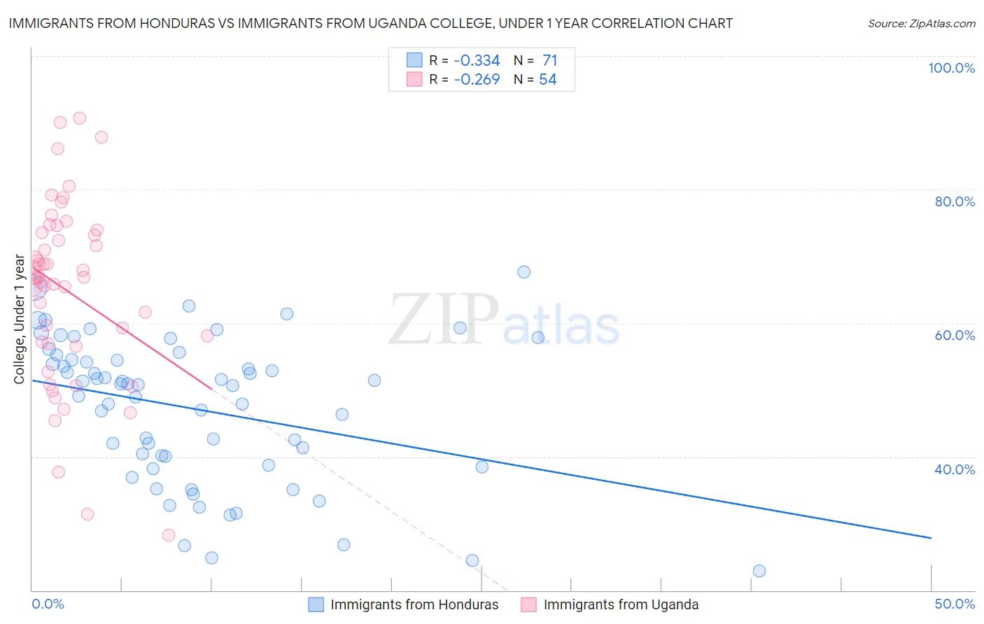 Immigrants from Honduras vs Immigrants from Uganda College, Under 1 year