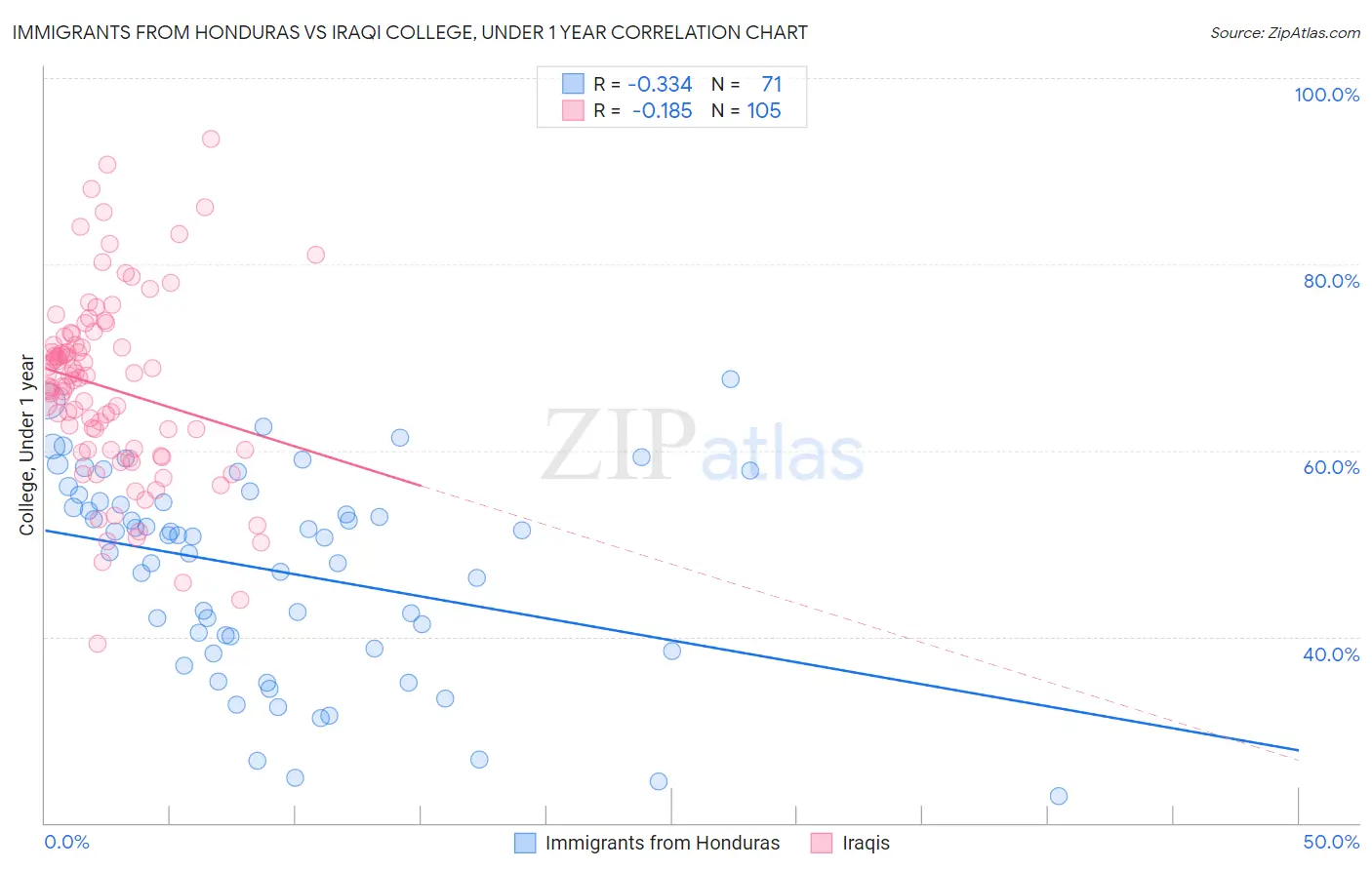 Immigrants from Honduras vs Iraqi College, Under 1 year