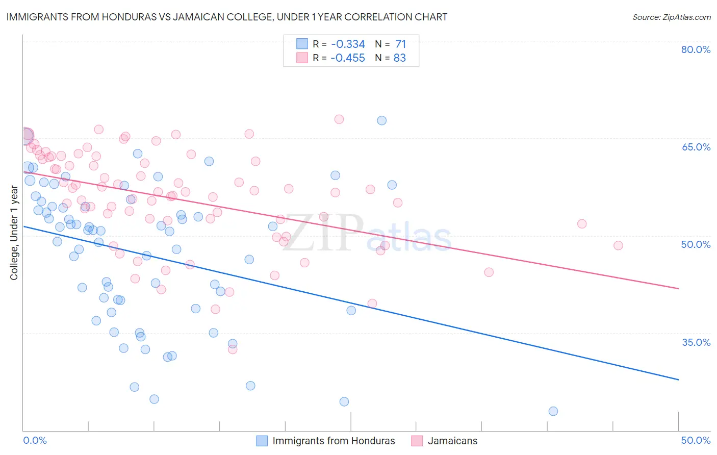 Immigrants from Honduras vs Jamaican College, Under 1 year