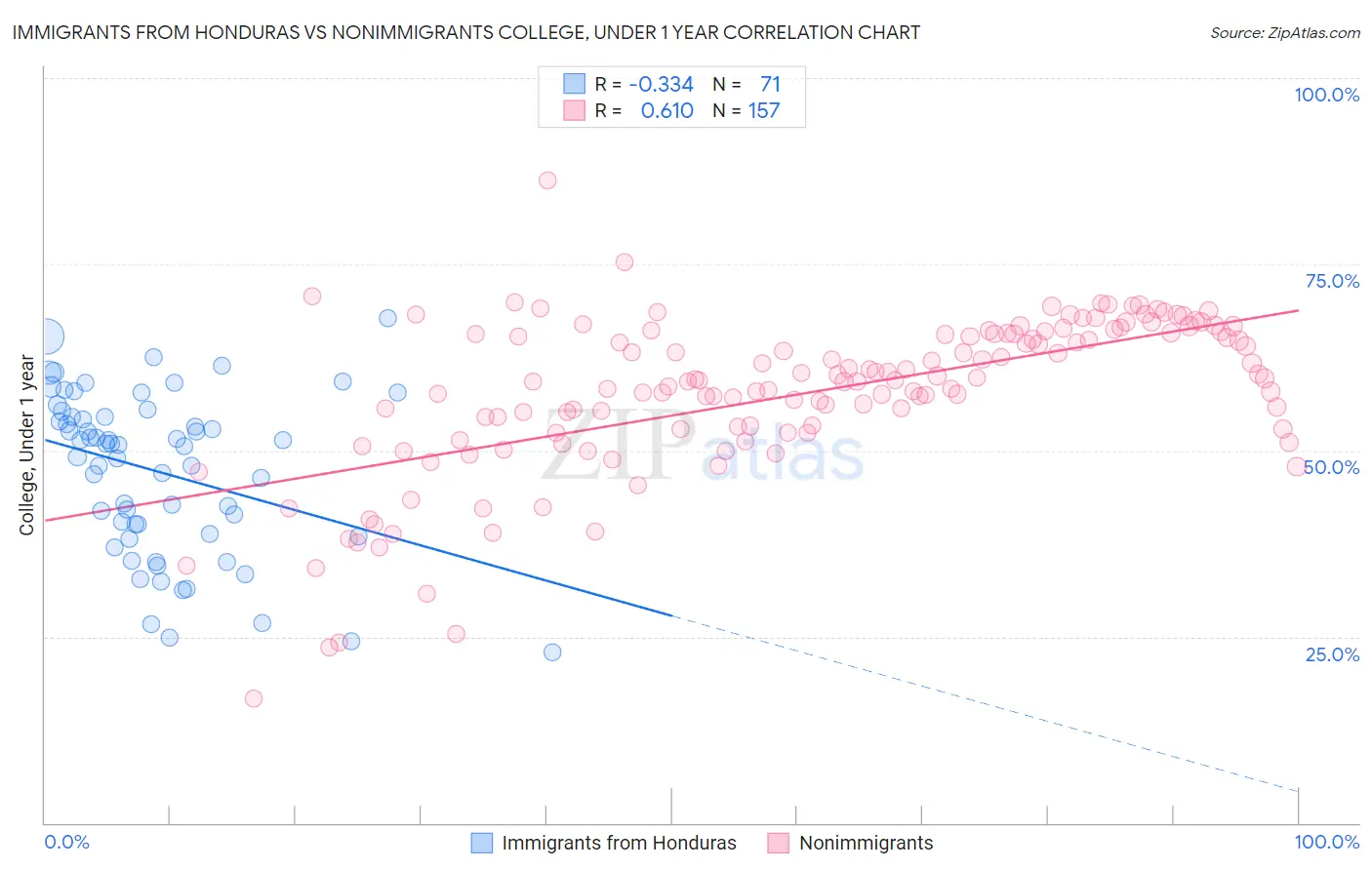 Immigrants from Honduras vs Nonimmigrants College, Under 1 year