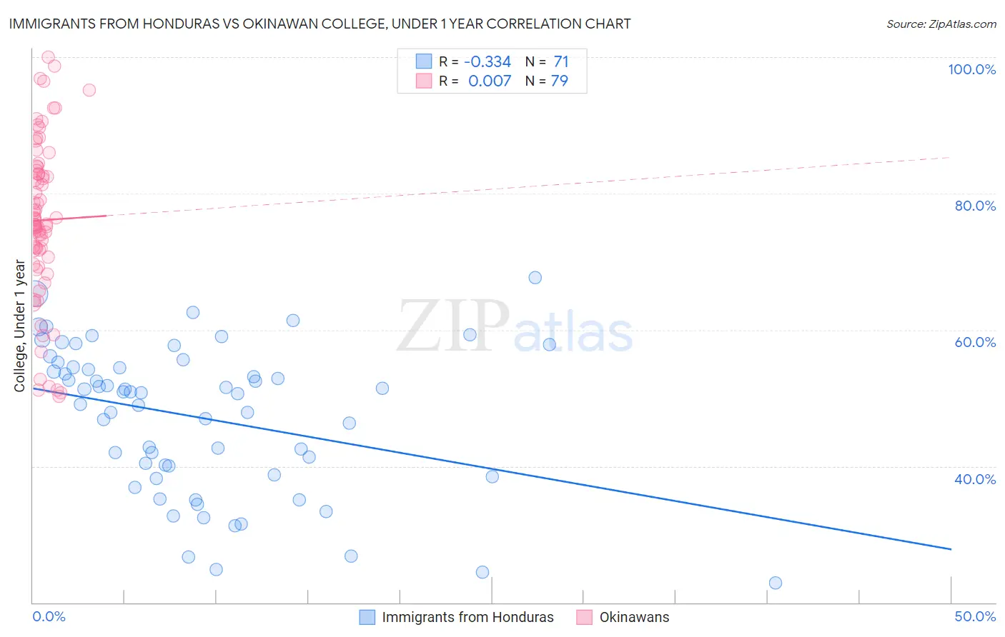 Immigrants from Honduras vs Okinawan College, Under 1 year