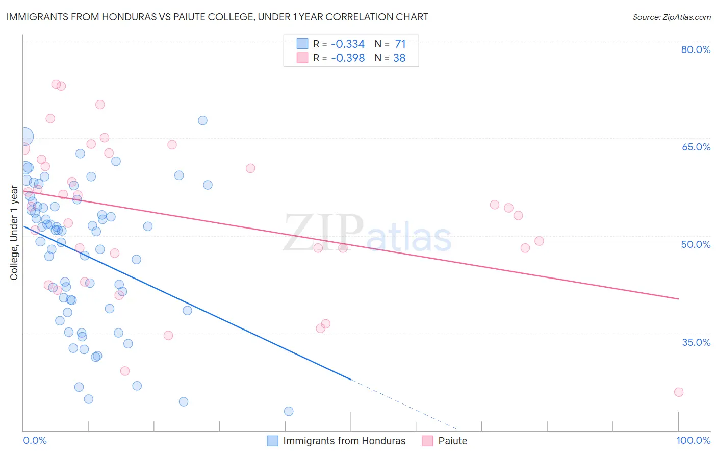 Immigrants from Honduras vs Paiute College, Under 1 year