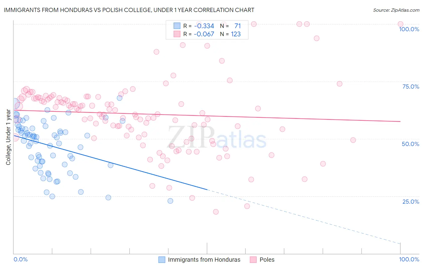 Immigrants from Honduras vs Polish College, Under 1 year
