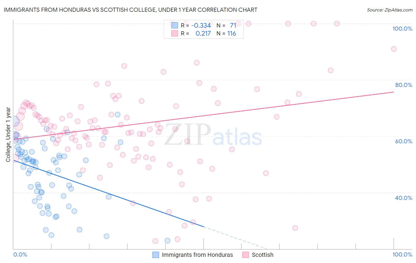 Immigrants from Honduras vs Scottish College, Under 1 year