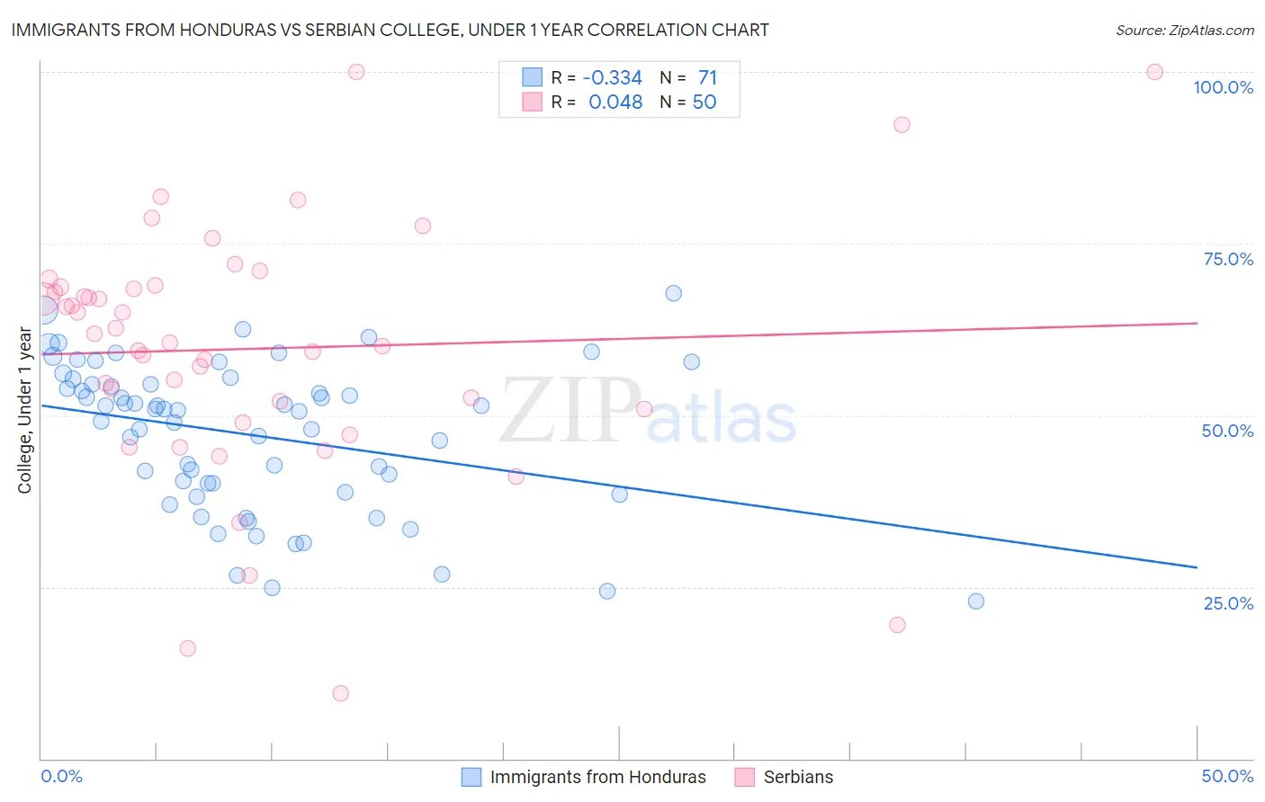 Immigrants from Honduras vs Serbian College, Under 1 year