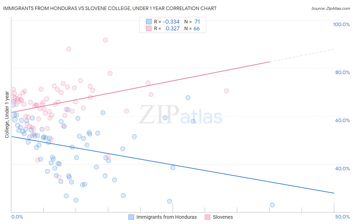 Immigrants from Honduras vs Slovene College, Under 1 year