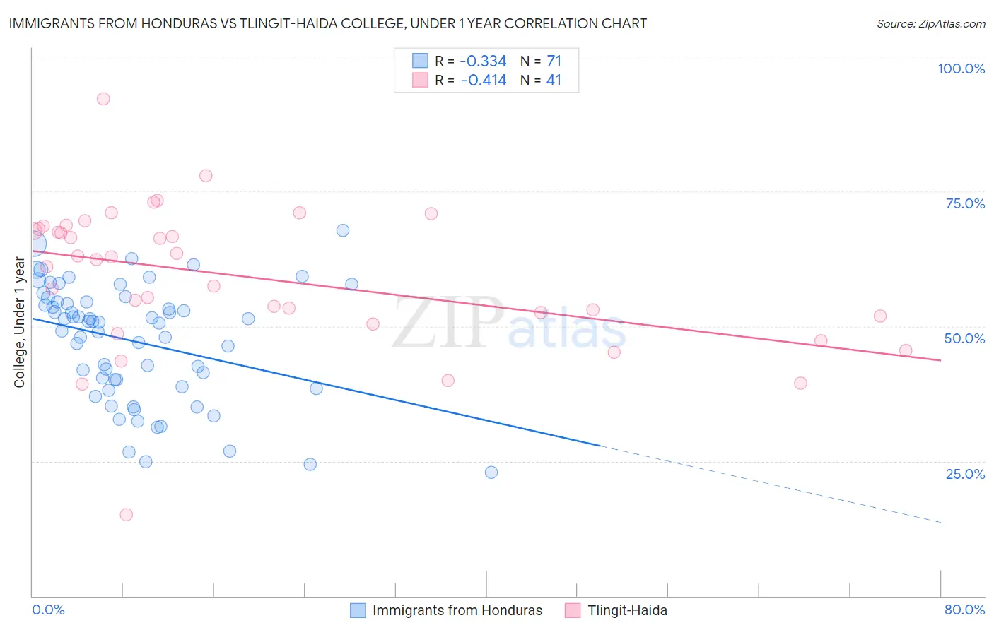 Immigrants from Honduras vs Tlingit-Haida College, Under 1 year