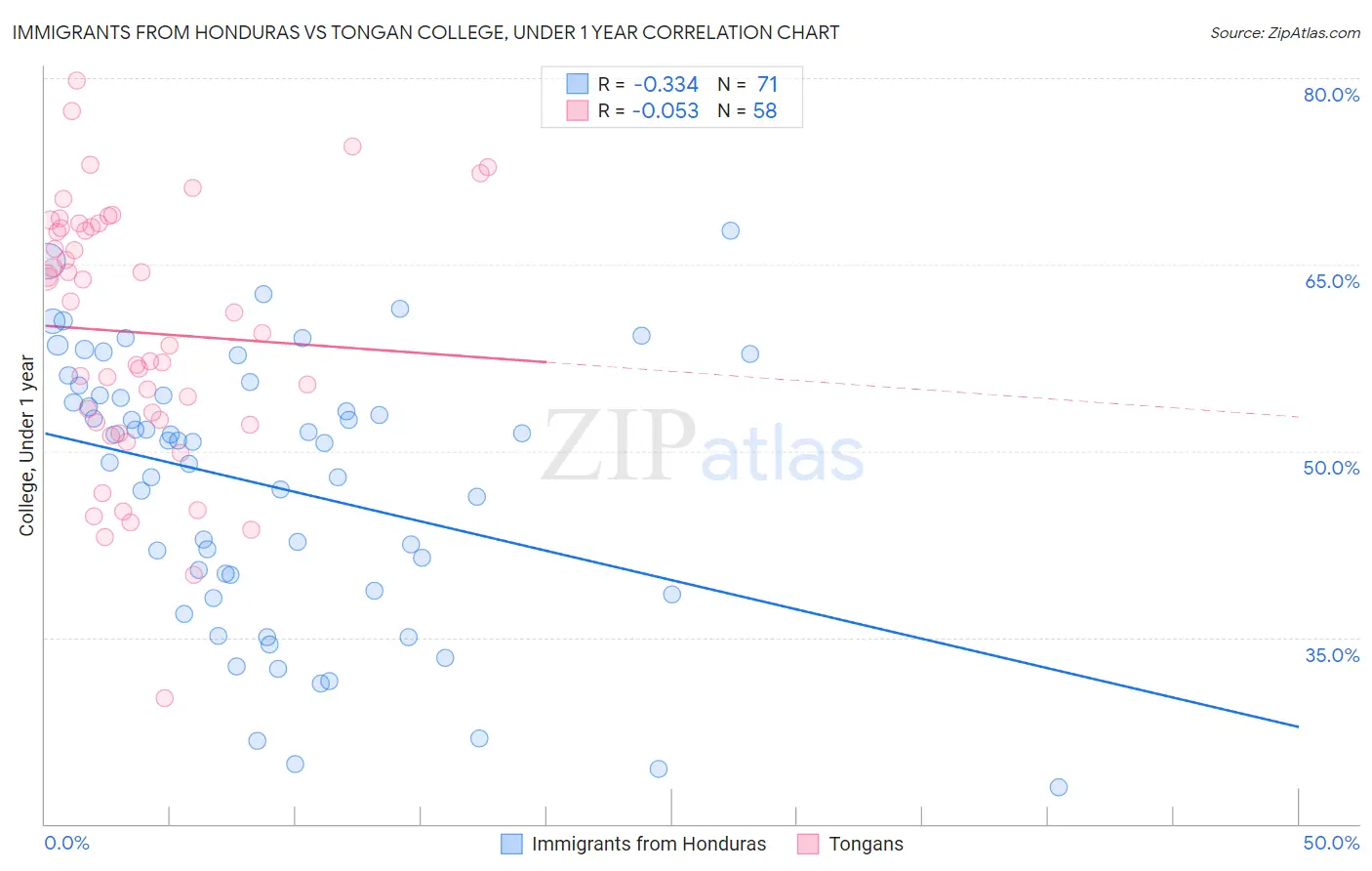 Immigrants from Honduras vs Tongan College, Under 1 year