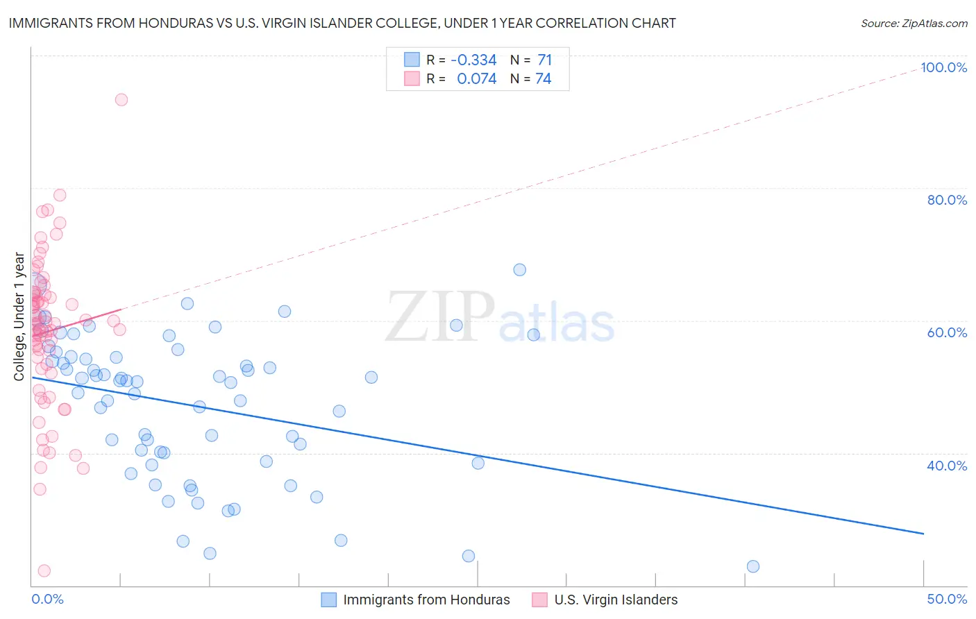 Immigrants from Honduras vs U.S. Virgin Islander College, Under 1 year