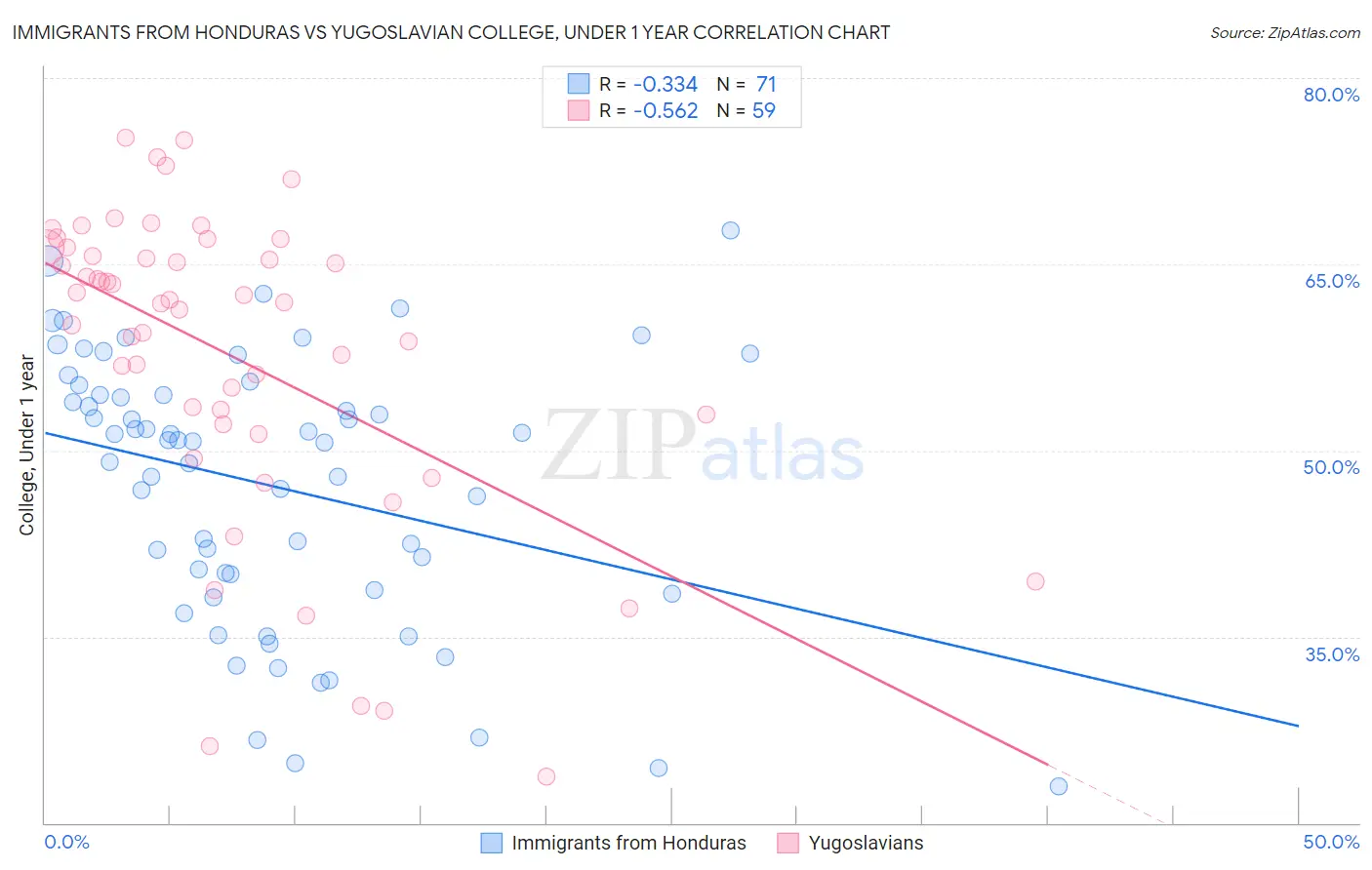 Immigrants from Honduras vs Yugoslavian College, Under 1 year