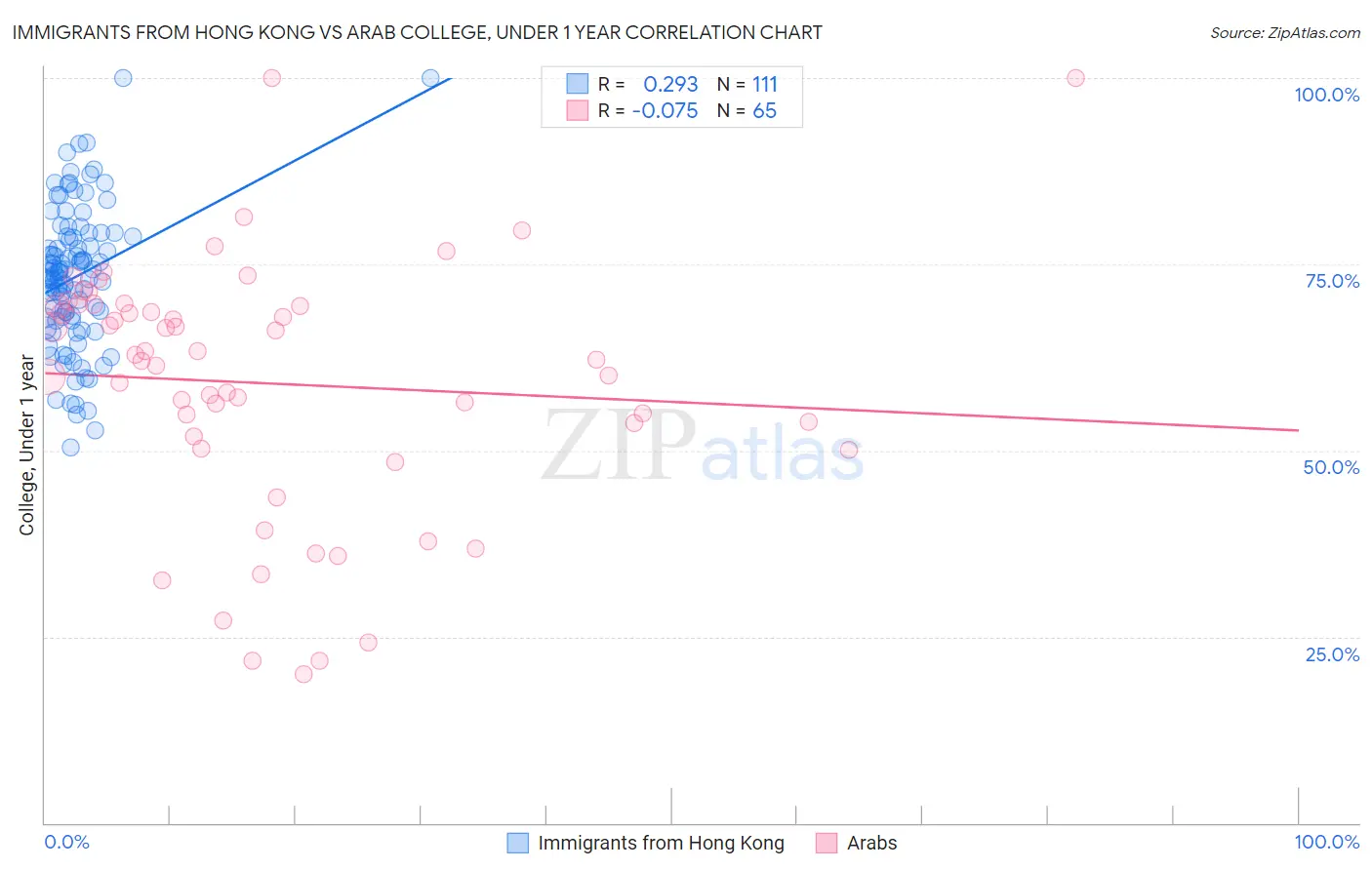 Immigrants from Hong Kong vs Arab College, Under 1 year