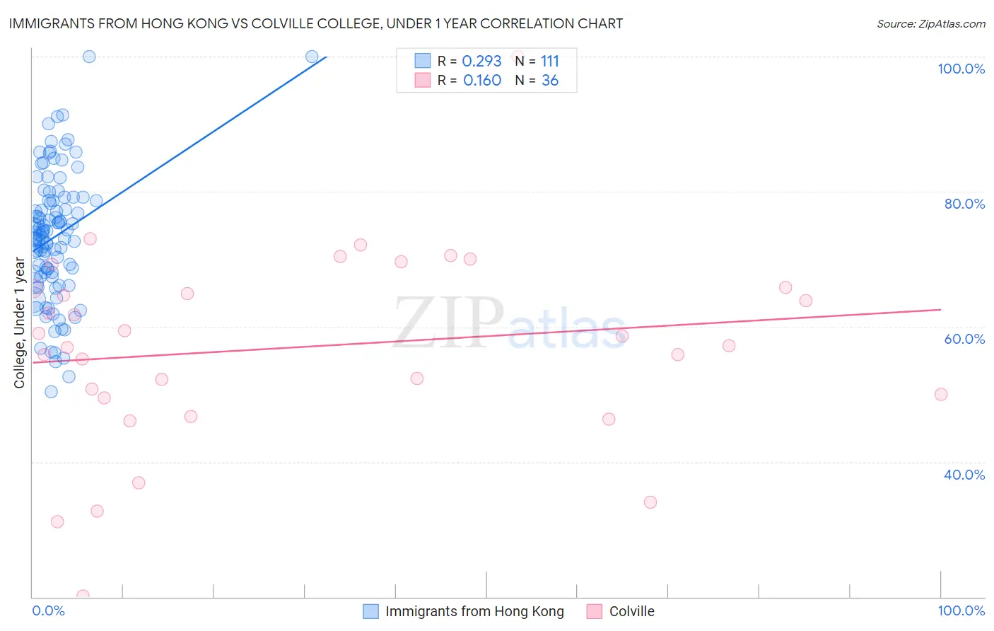 Immigrants from Hong Kong vs Colville College, Under 1 year