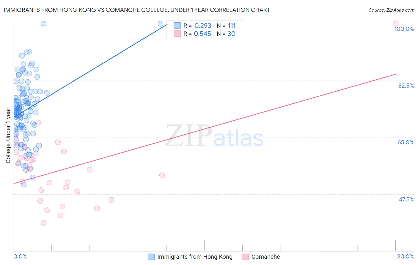 Immigrants from Hong Kong vs Comanche College, Under 1 year