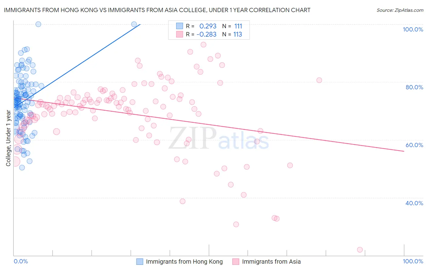 Immigrants from Hong Kong vs Immigrants from Asia College, Under 1 year