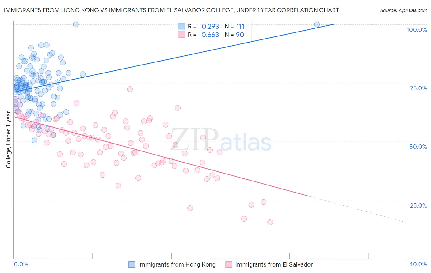 Immigrants from Hong Kong vs Immigrants from El Salvador College, Under 1 year