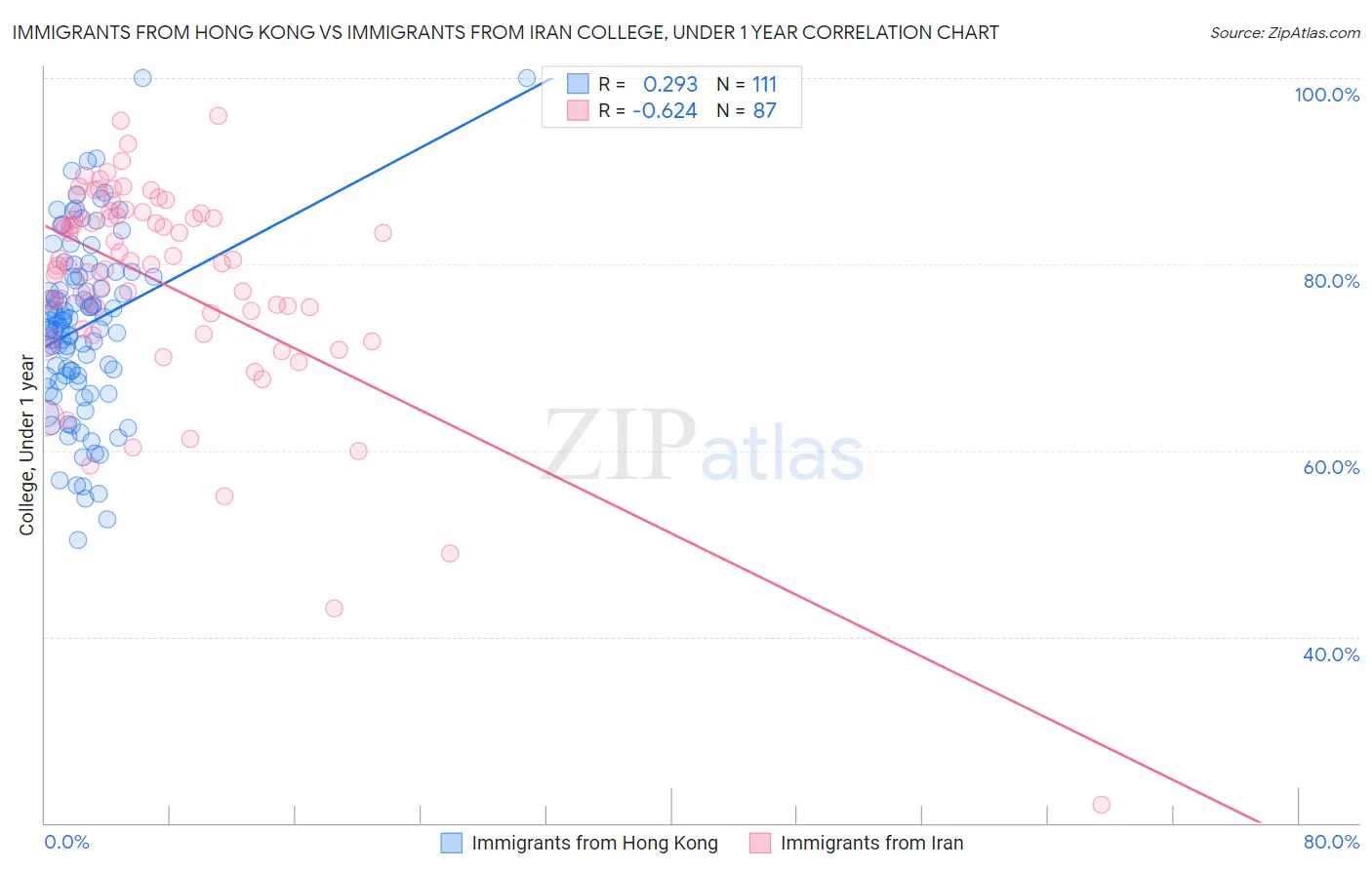 Immigrants from Hong Kong vs Immigrants from Iran College, Under 1 year