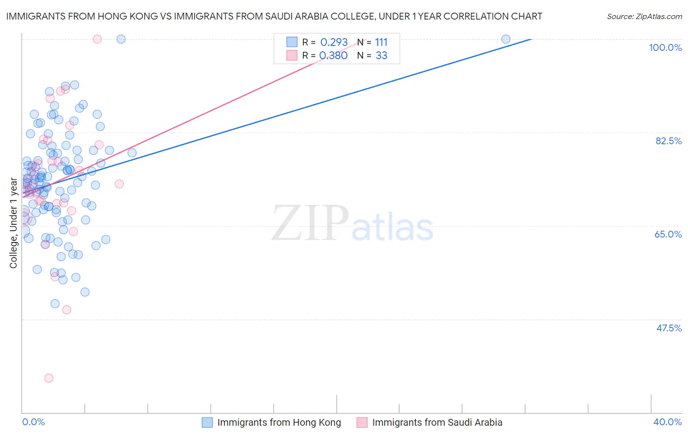 Immigrants from Hong Kong vs Immigrants from Saudi Arabia College, Under 1 year