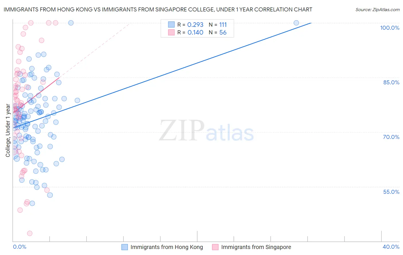 Immigrants from Hong Kong vs Immigrants from Singapore College, Under 1 year