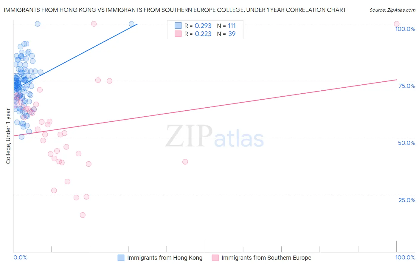 Immigrants from Hong Kong vs Immigrants from Southern Europe College, Under 1 year