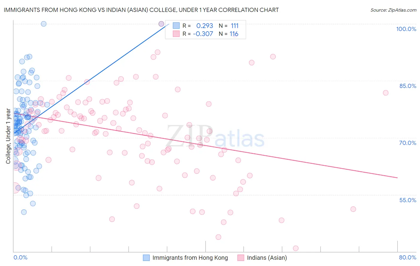 Immigrants from Hong Kong vs Indian (Asian) College, Under 1 year