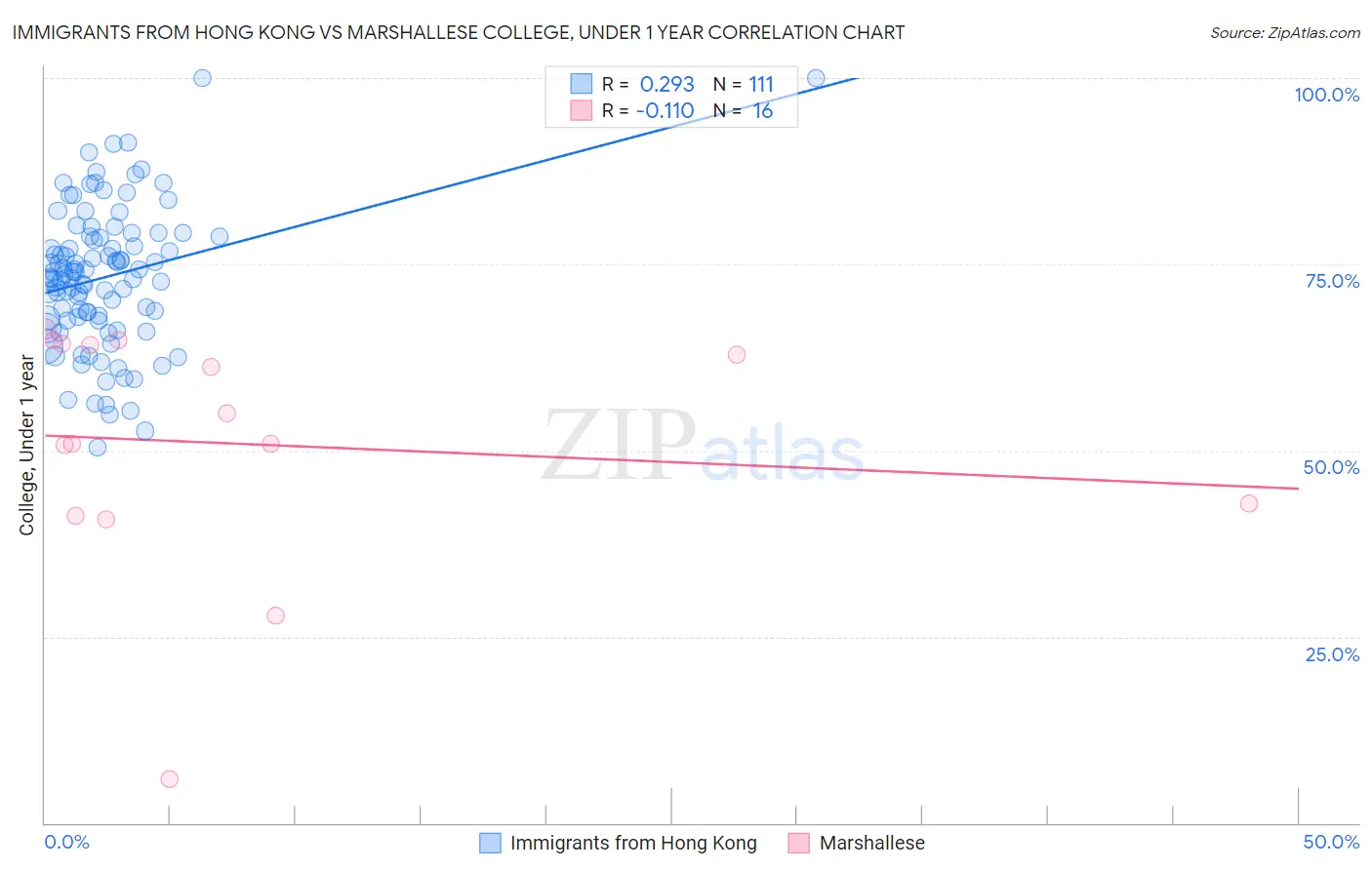 Immigrants from Hong Kong vs Marshallese College, Under 1 year