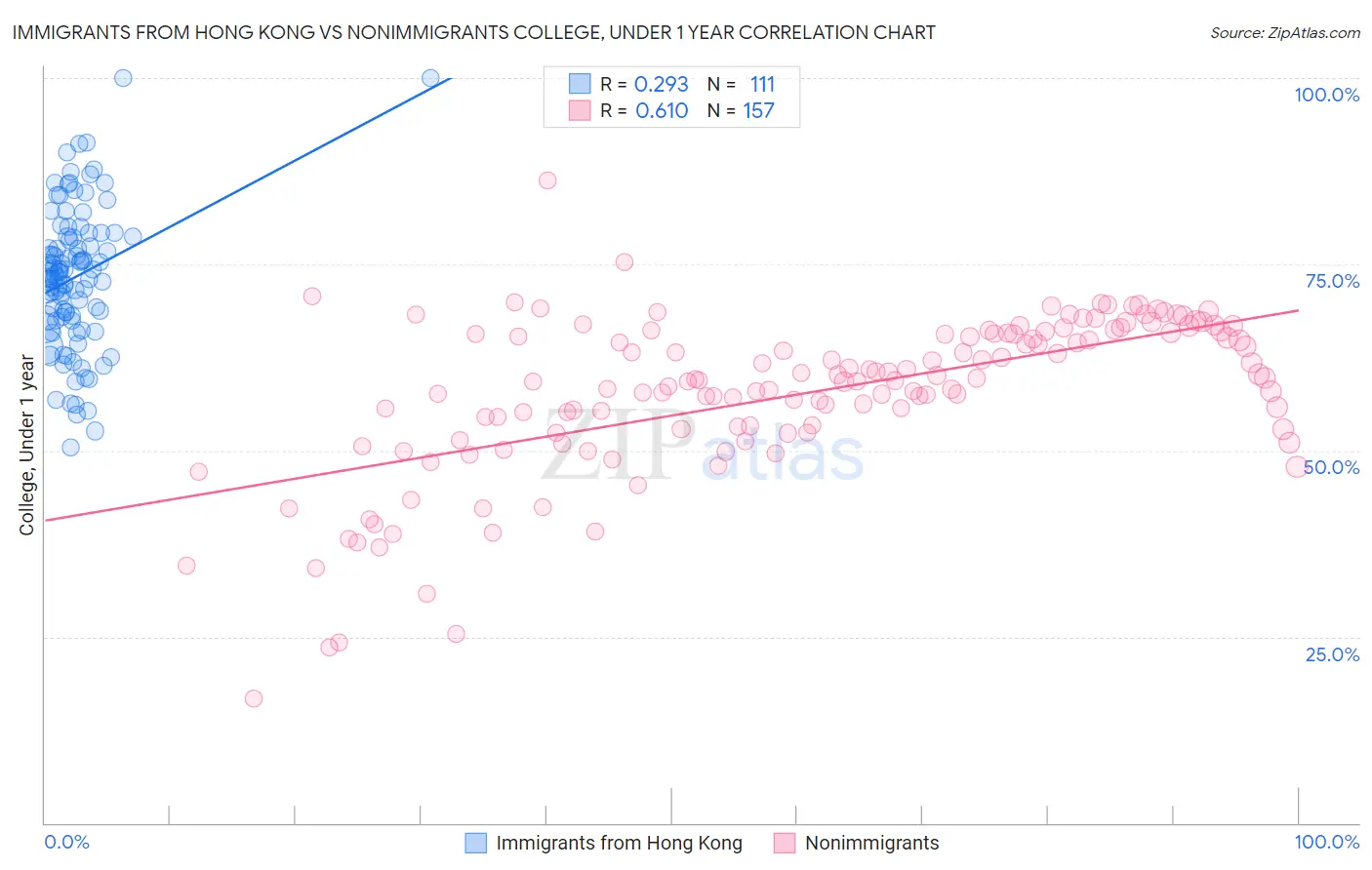 Immigrants from Hong Kong vs Nonimmigrants College, Under 1 year