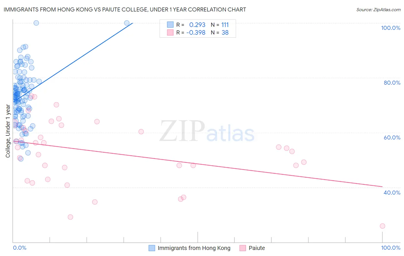 Immigrants from Hong Kong vs Paiute College, Under 1 year