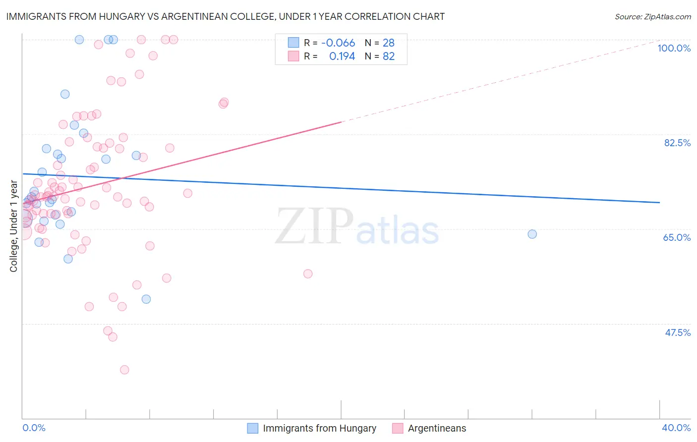 Immigrants from Hungary vs Argentinean College, Under 1 year