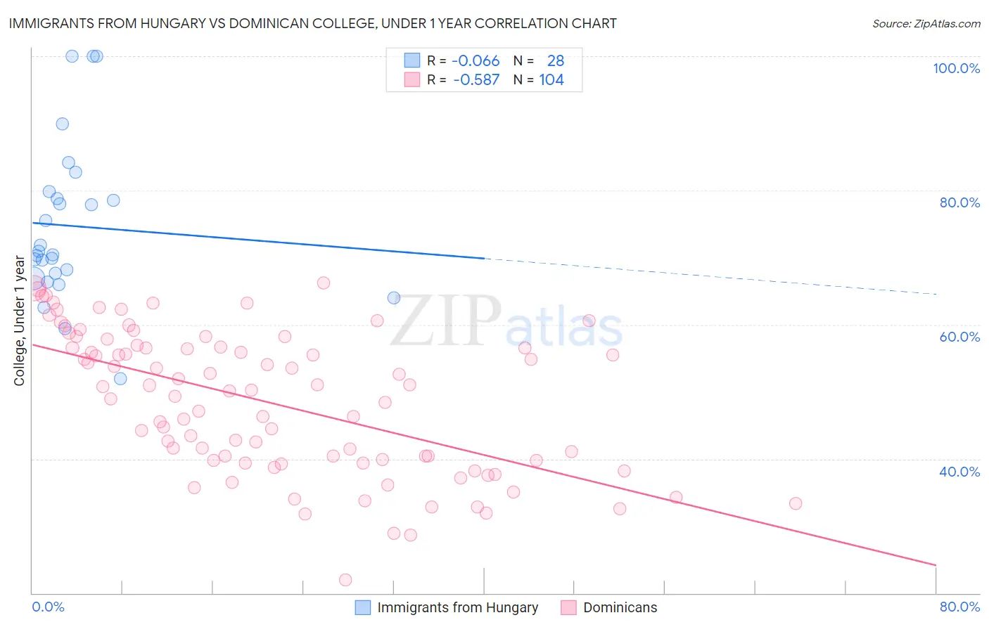 Immigrants from Hungary vs Dominican College, Under 1 year