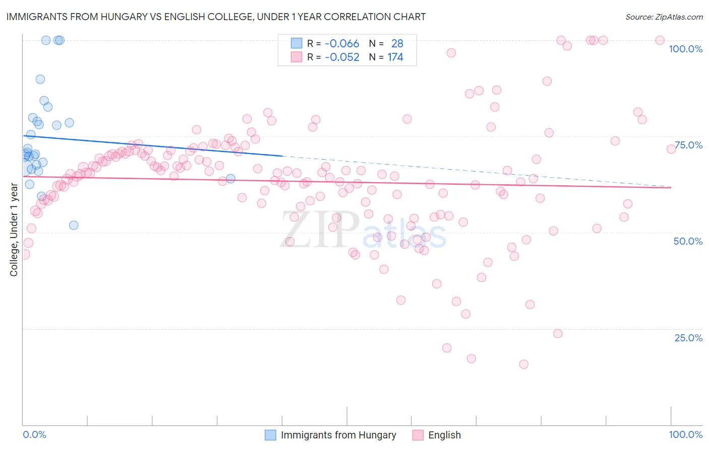 Immigrants from Hungary vs English College, Under 1 year