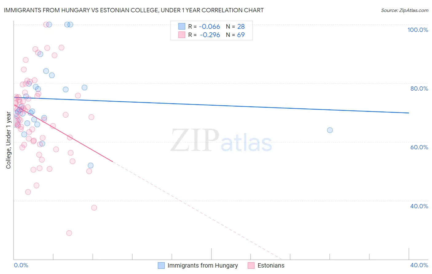 Immigrants from Hungary vs Estonian College, Under 1 year