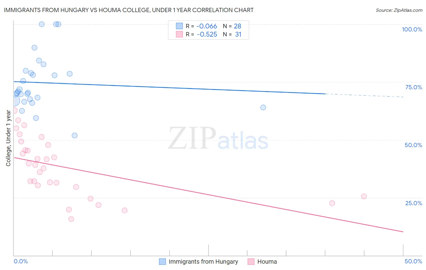 Immigrants from Hungary vs Houma College, Under 1 year