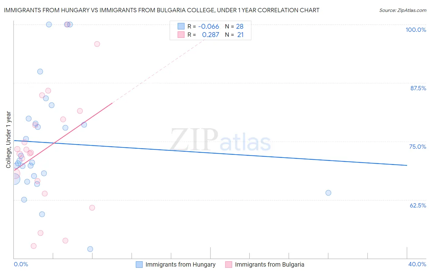 Immigrants from Hungary vs Immigrants from Bulgaria College, Under 1 year