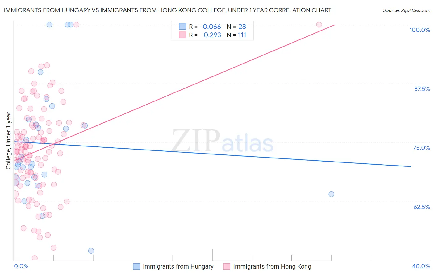 Immigrants from Hungary vs Immigrants from Hong Kong College, Under 1 year