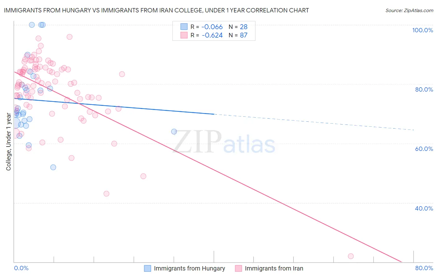 Immigrants from Hungary vs Immigrants from Iran College, Under 1 year