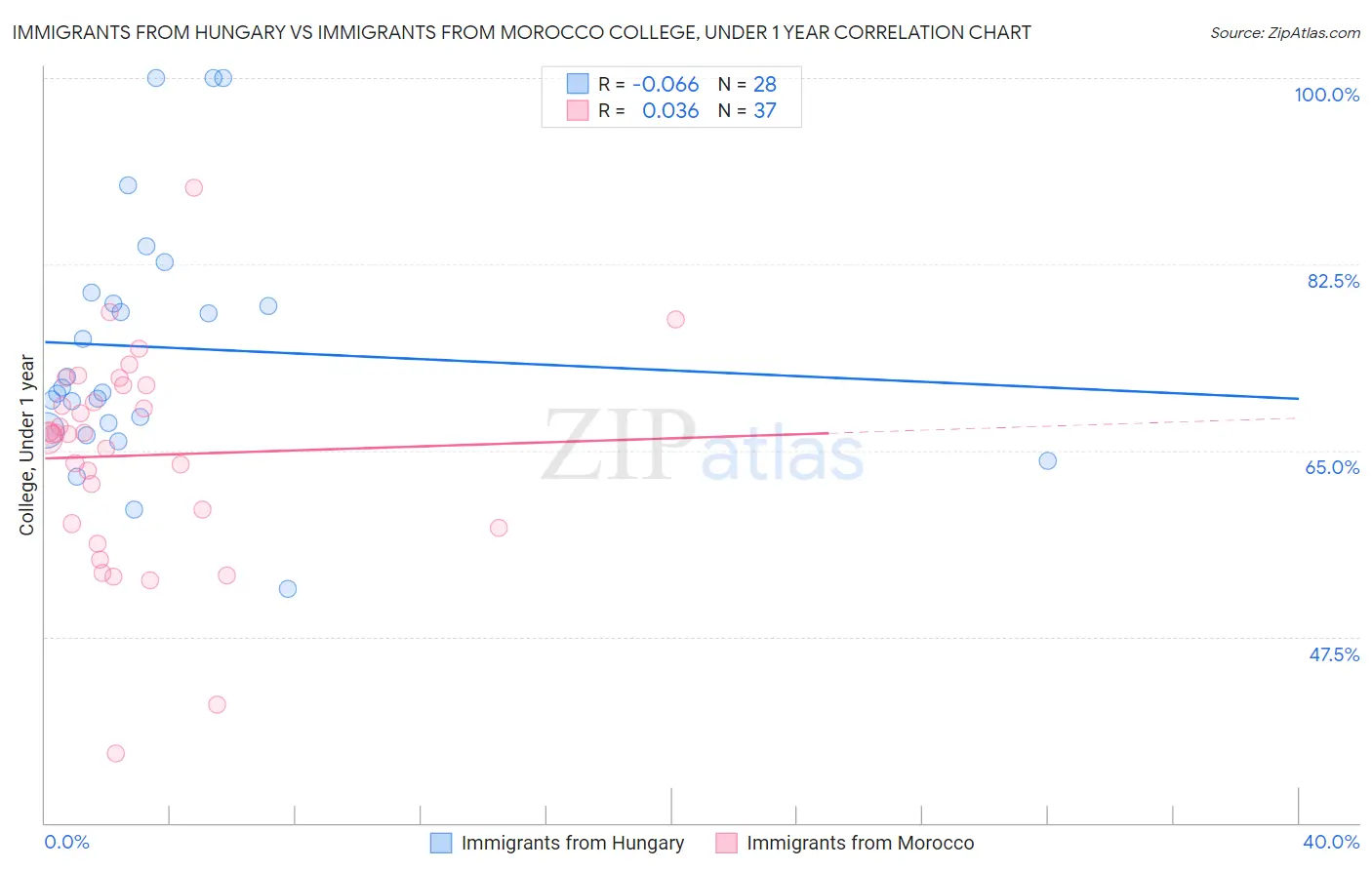 Immigrants from Hungary vs Immigrants from Morocco College, Under 1 year