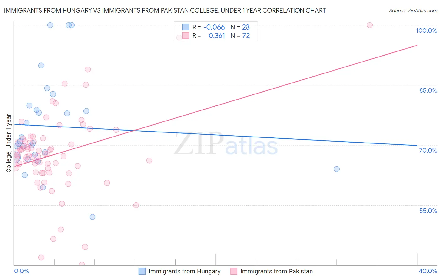 Immigrants from Hungary vs Immigrants from Pakistan College, Under 1 year