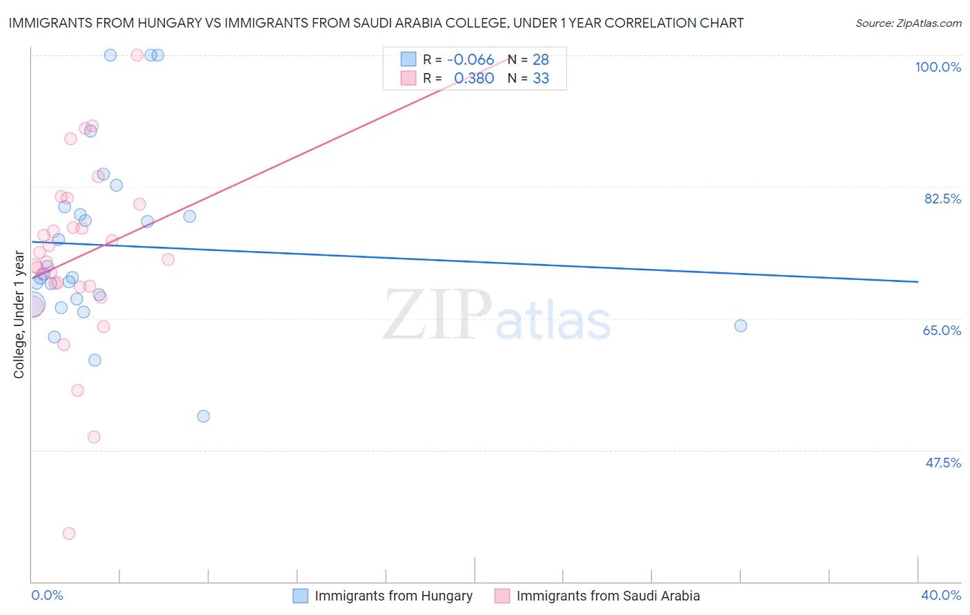 Immigrants from Hungary vs Immigrants from Saudi Arabia College, Under 1 year