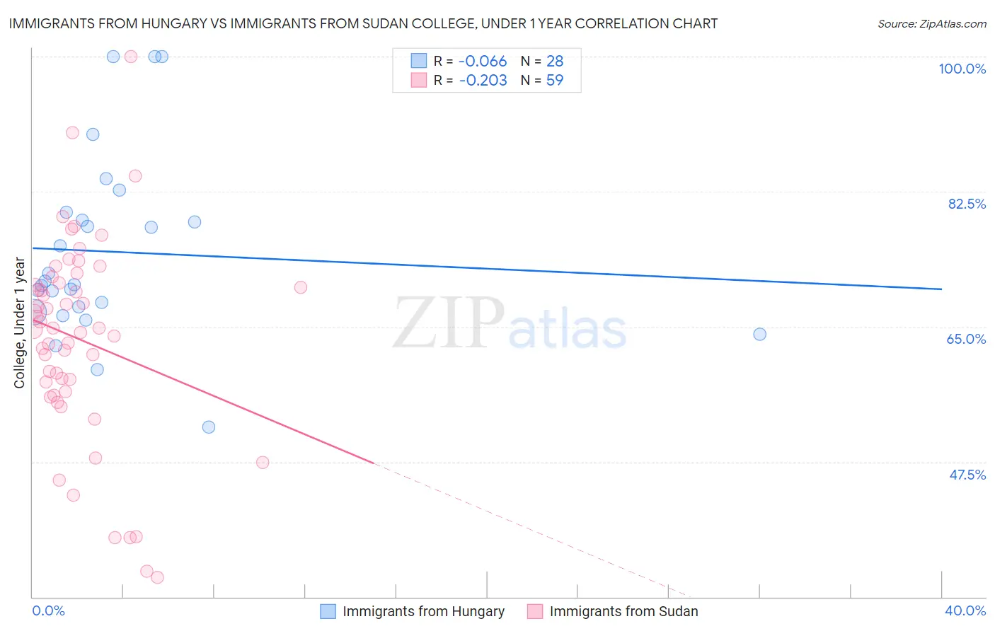 Immigrants from Hungary vs Immigrants from Sudan College, Under 1 year