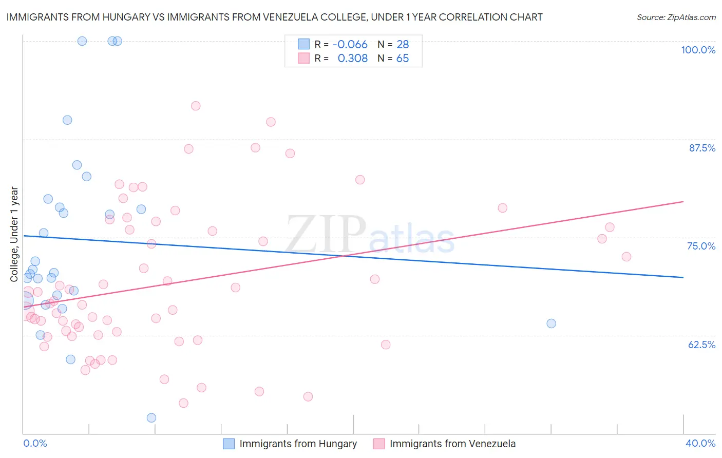 Immigrants from Hungary vs Immigrants from Venezuela College, Under 1 year