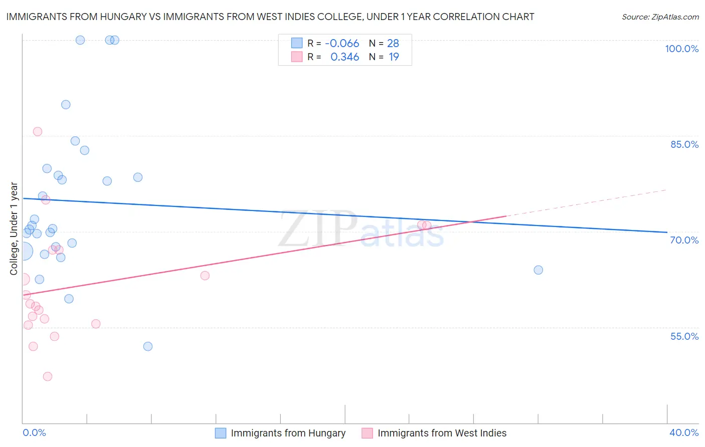 Immigrants from Hungary vs Immigrants from West Indies College, Under 1 year