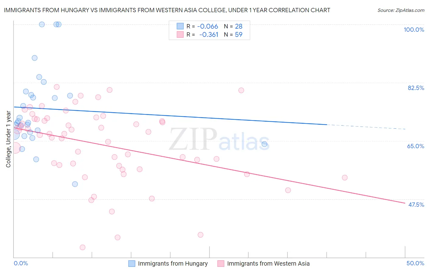 Immigrants from Hungary vs Immigrants from Western Asia College, Under 1 year